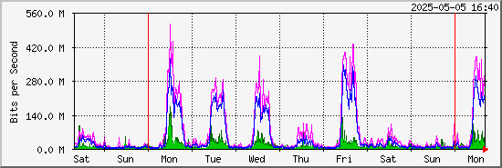 week